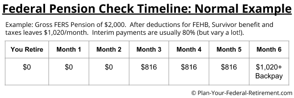 Example of Federal Pension Delay