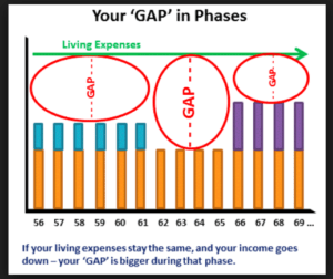 federal retirement income gap