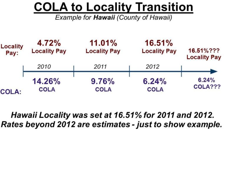 Hawaii COLA and Locality Pay Rates Plan Your Federal Retirement with