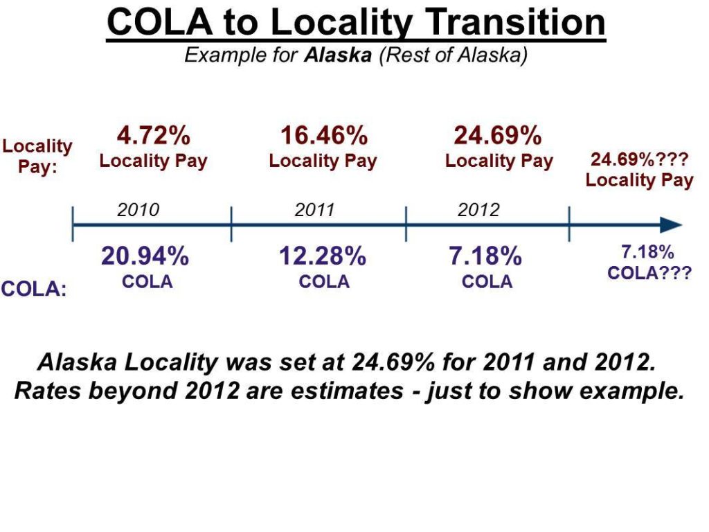 Alaska Locality Pay Rates vs Alaska COLA What Changed for Federal