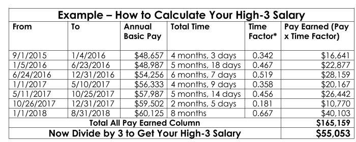 Example - How to Calculate Your High 3 for Federal Retirement
