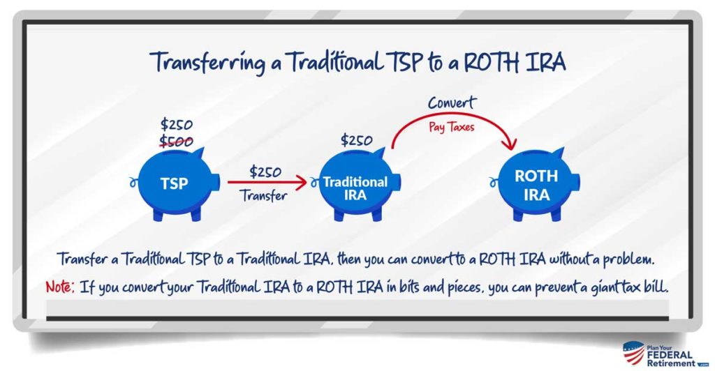 "How can I convert some of my TSP dollars into my ROTH?" Plan Your