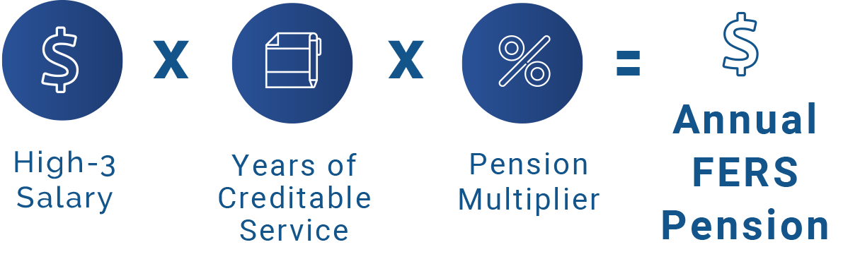 How To Calculate Fers Pension Amount