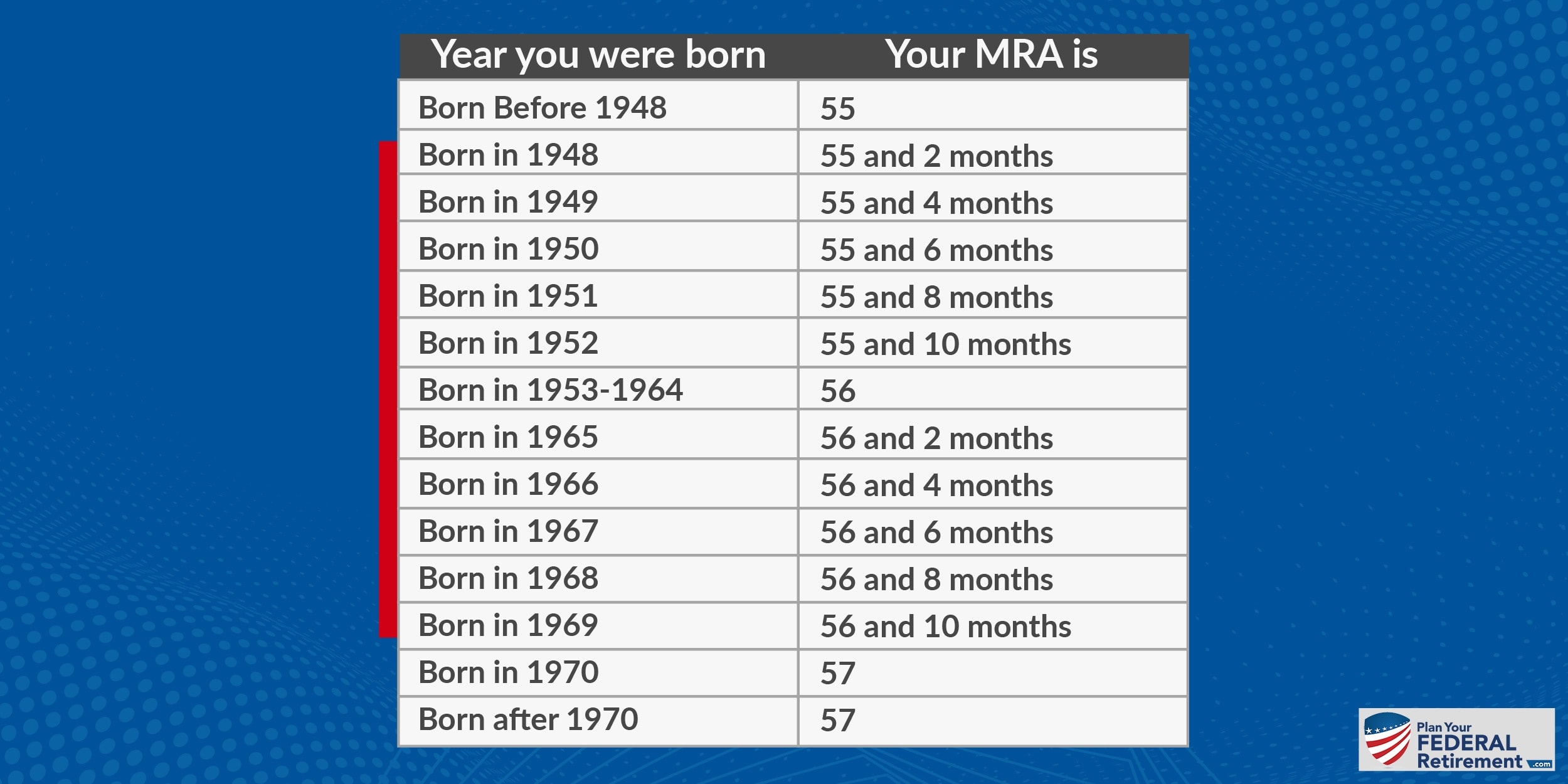 FERS MRA (Minimum Retirement Age) Find Your MRA for Retirement