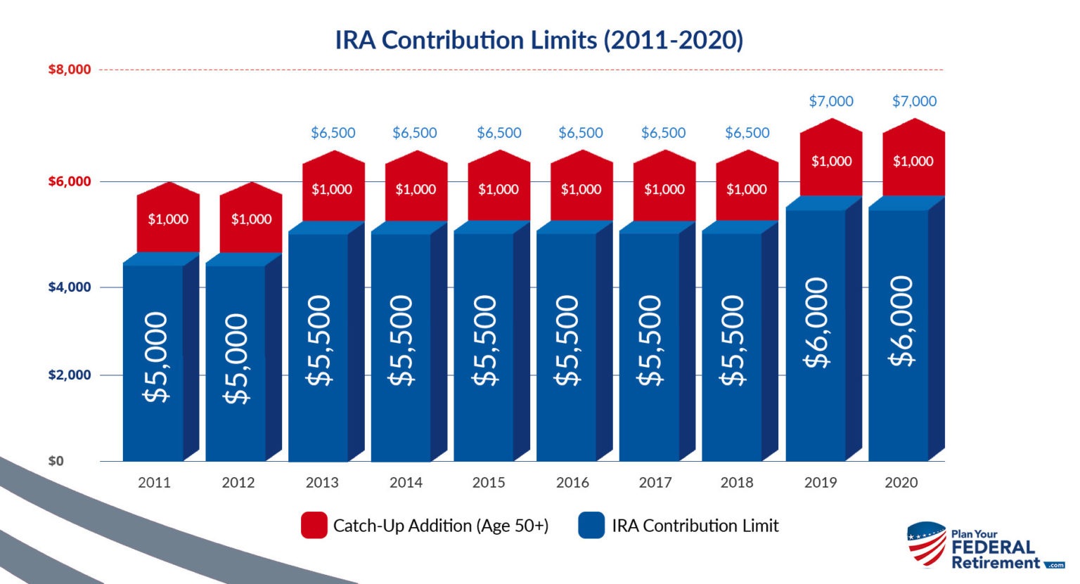 "As a Federal Employee, how much money can I put into my ROTH?" Plan