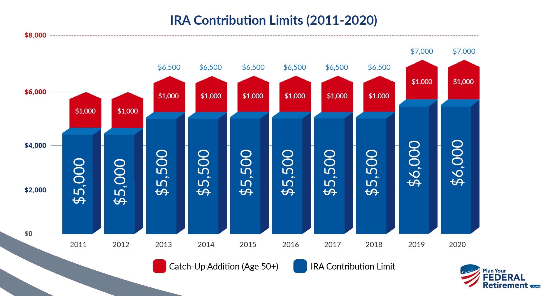 Roth Individual Retirement Account IRA Contribution Limits (2009-2018)