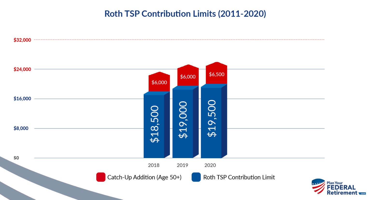 "As a Federal Employee, how much money can I put into my ROTH?" Plan