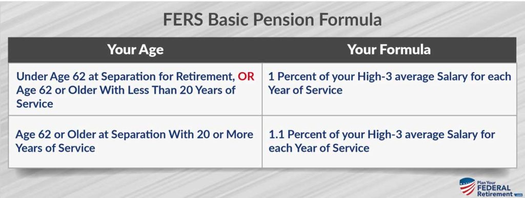 How Does Fers Pension Work