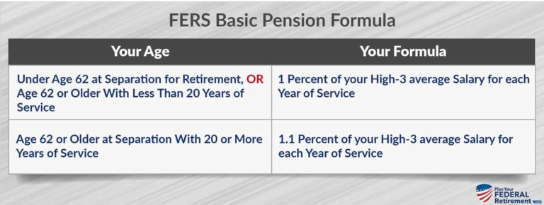 FERS Pension, Be Prepared - Plan Your Federal Retirement