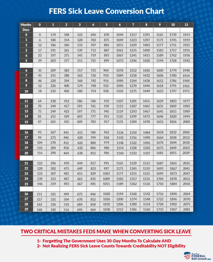 FERS Retirement and Sick Leave Plan Your Federal Retirement