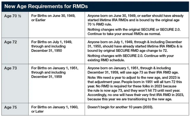 RMD requirements table