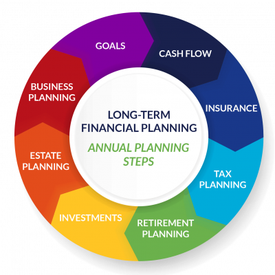 Financial Planning for the Long Term - Plan Your Federal ...