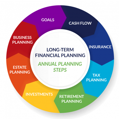 FInancial Planning Steps